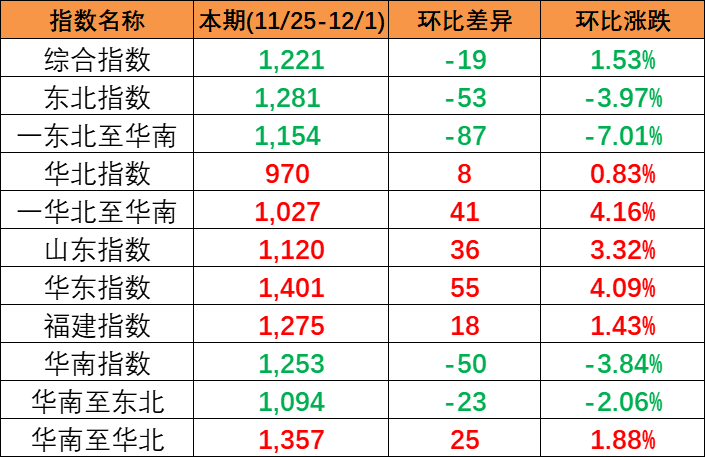 竣事多期上涨，，，本期(2023/11/25-12/1)中海内贸集装箱运价指数报1221点
