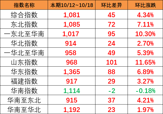 海运旺季迹象泛起，本期（10月12~18日）中海内贸集运指数报1081点