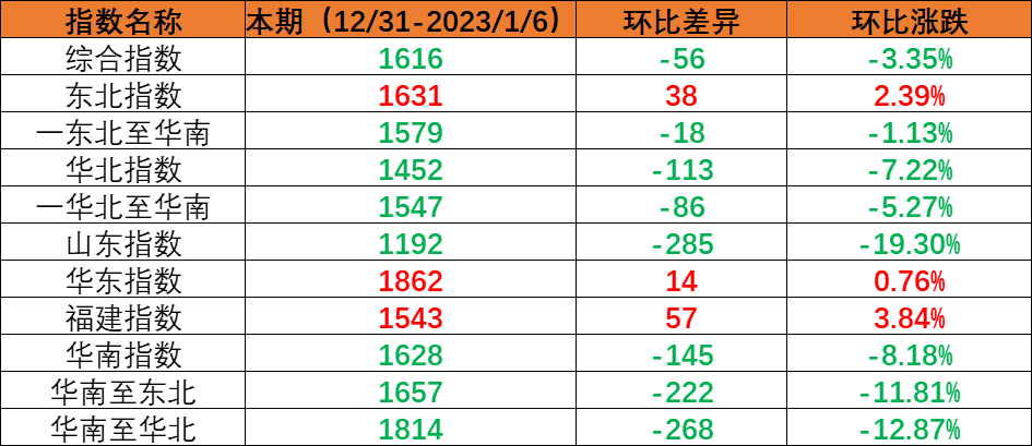 内贸集装箱运输市场需求小幅回落，，，本期（2022年12月31日至2023年1月6日）中海内贸集装箱运价指数环比下跌